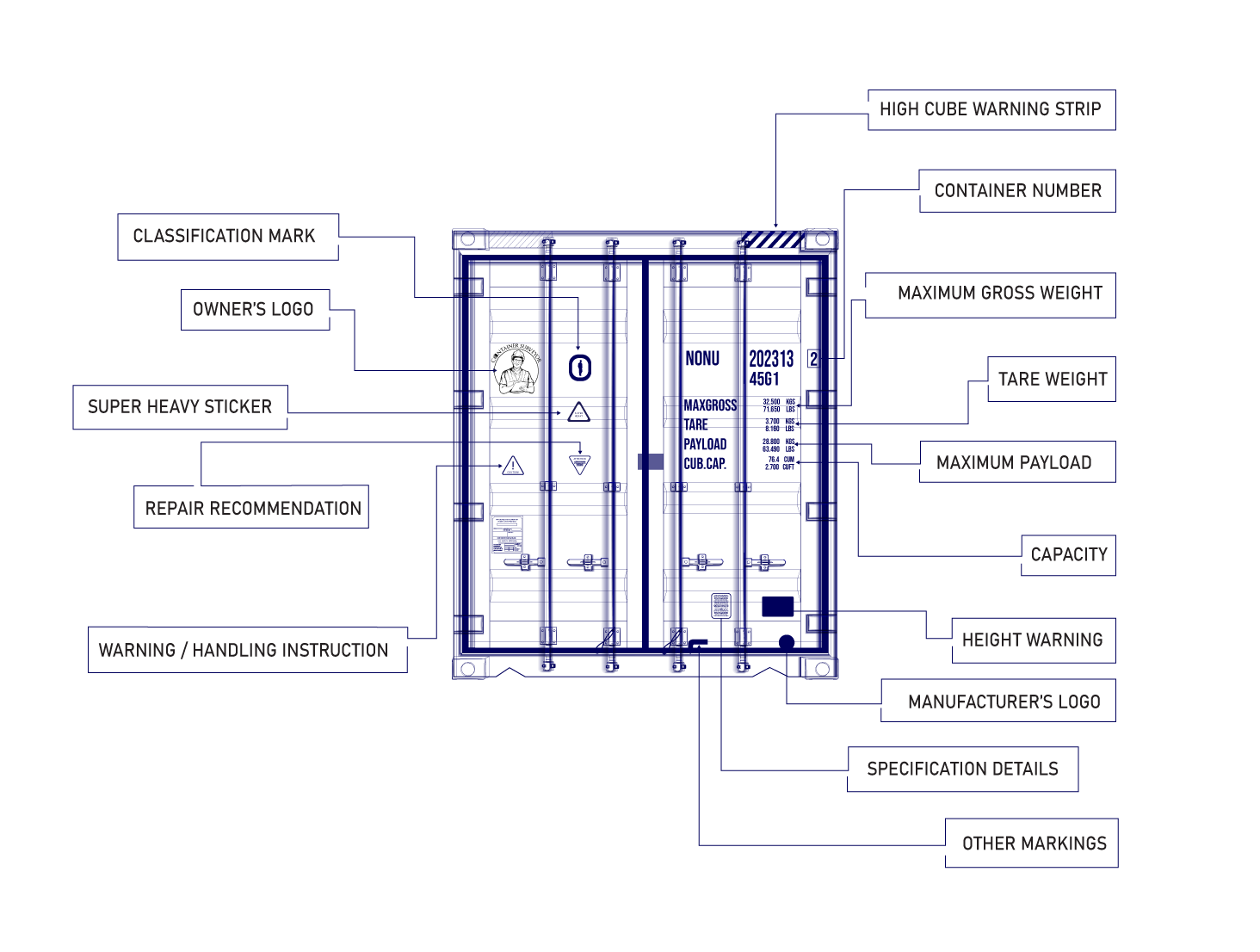 Anatomy Of A Shipping Container You Must Know