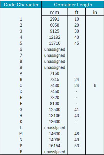 Container Size and Type code