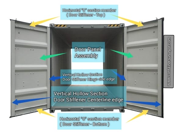 Design of Container Doors
