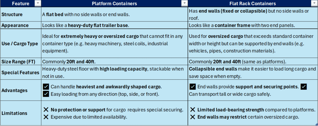 Platform Container vs Flat Rack Containers